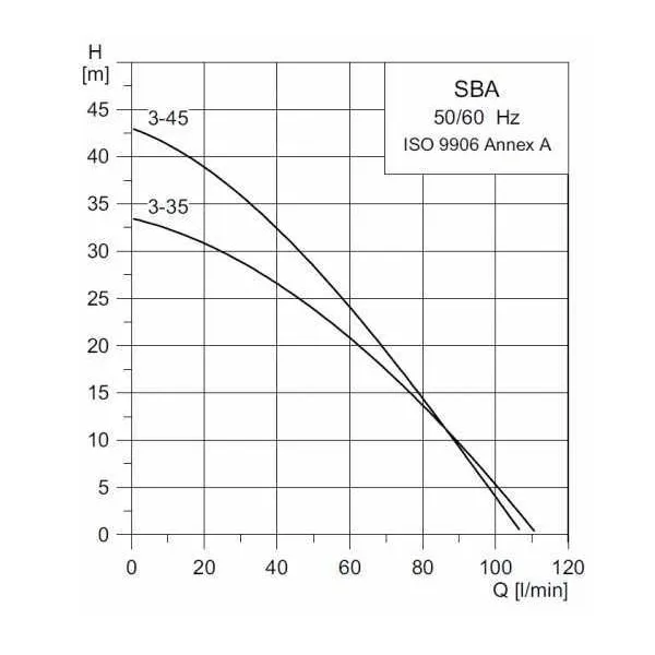 Courbes pompe GRUNDFOS SBA