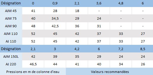 Les caractéristiques électriques des pompes de surface auto-amorçantes Leo AJM