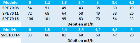 Pression en mètres de colonne d’eau des pompes immergées Speroni SPE