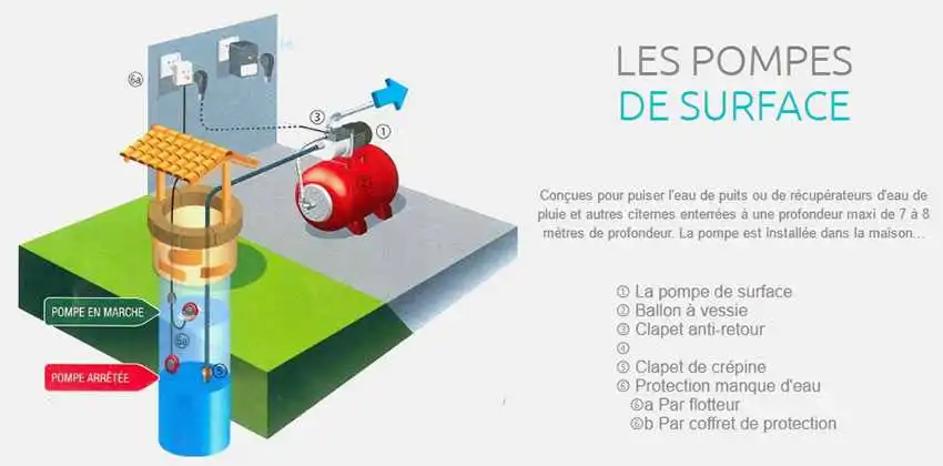 Schéma d'installation d'une pompe de surface multicellulaire Speroni RVXM.