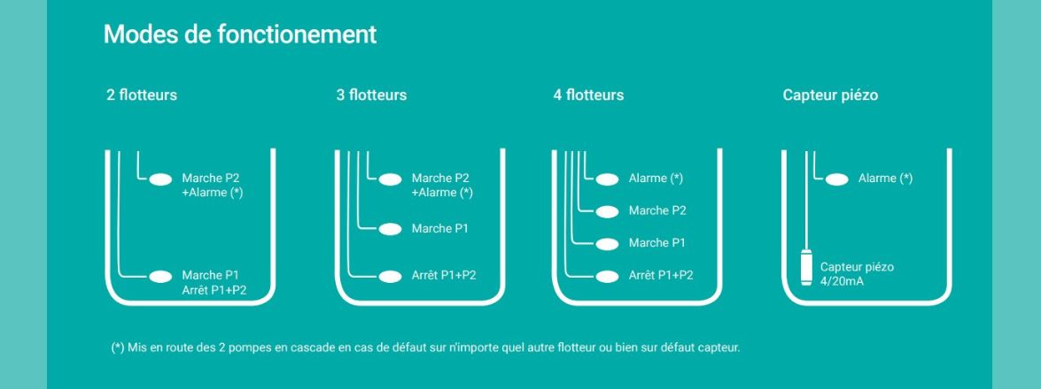 Voici les différents modes de fonctionnement du coffret de protection Vigilec Eco Drain 2 de la marque italienne Toscano.