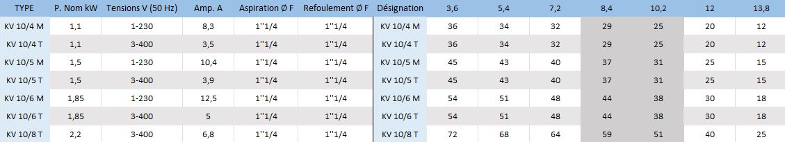 La gamme KV 10 est particulièrement adaptée pour des débits de 8,4 à 10,2 m3/h.