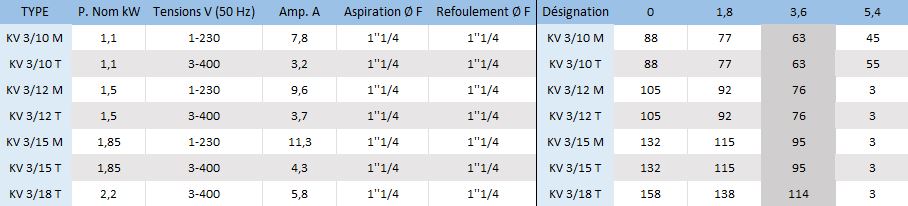 Voici les caractéristiques électriques et hydrauliques de la pompe KV3.