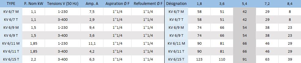 La pompe KV6 permet le traitement des eaux pour les roulements de canalisations par exemple.