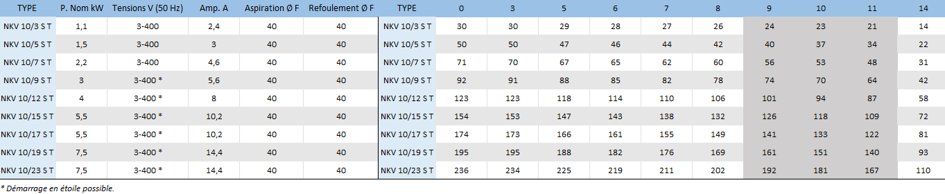 Voici les caractéristiques électriques et hydrauliques des modèles NKV 10/3 S T, NKV 10/5 S T, NKV 10/7 S T, NKV 10/9 S T, NKV 10/12 S T, NKV 10/15 S T, NKV 10/17 S T, NKV 10/19 S T et NKV 10/23 S T.