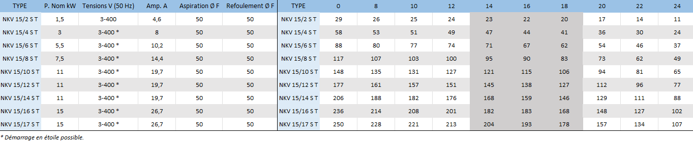 Voici les caractéristiques électriques et hydrauliques des modèles NKV 15/2 S T, NKV 15/4 S T, NKV 15/6 S T, NKV 15/8 S T, NKV 15/10 S T, NKV 15/12 S T, NKV 15/14 S T, NKV 15/16 S T et NKV 15/17 S T.