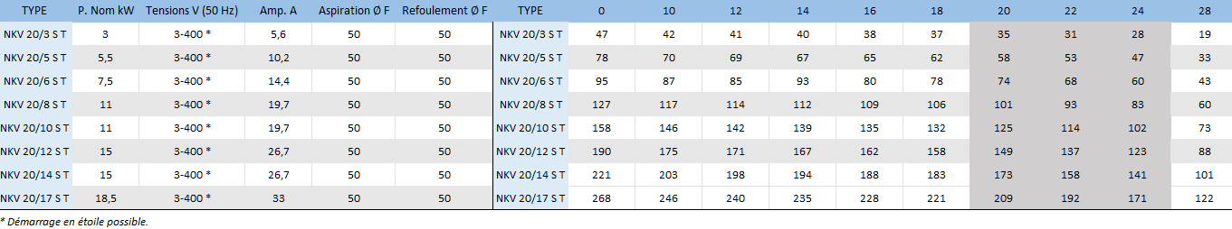 Voici les caractéristiques électriques et hydrauliques des modèles NKV 20/3 S T, NKV 20/5 S T, NKV 20/6 S T, NKV 20/8 S T, NKV 20/10 S T, NKV 20/12 S T, NKV 20/14 S T et NKV 20/17 S T.
