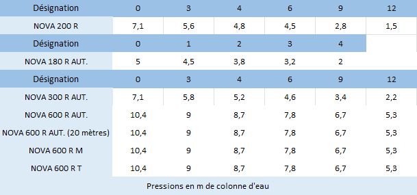 Voici les caractéristiques hydrauliques des pompes multi-usages Dab NOVA 200, NOVA 180, NOVA 300, NOVA 600 M et NOVA 600 T.