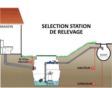 Schéma d'installation d'une station de relevage sécurisée grâce à un disjoncteur magnéto thermique placée dans le poste. 