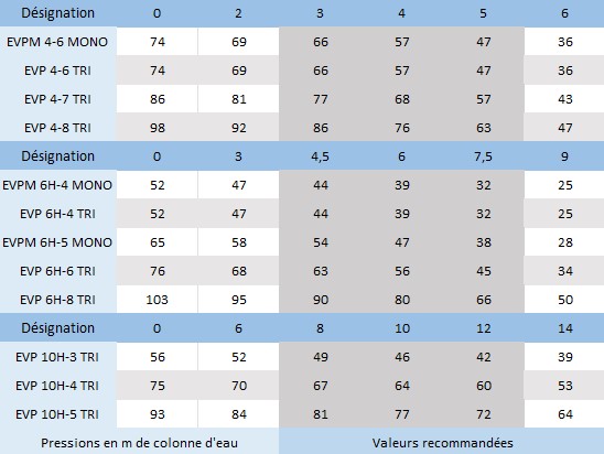 Retrouvez ces pompes de surface et leurs caractéristiques hydrauliques pour choisir le modèle qui vous correspond parmi la EVPM 4-6 Mono, EVP 4-6 Tri, EVP 4-7 Tri, EVP 4-8 Tri, EVPM 6H-4 Mono, EVP 6H-4 Tri, EVPM 6H-5 Mono, EVP 6H-6 Tri, EVP 6H-8 Tri, EVP 10H-3 Tri, EVP 10H-4 Tri et la EVP 10H-5 Tri.