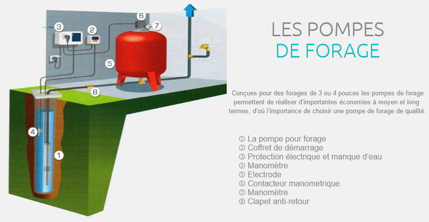 Le fonctionnement d'une pompe de forage en image.