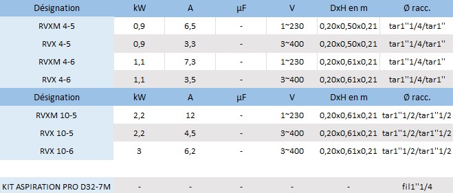 Voici les spécificités électriques des modèles Speroni RVXM 4-5, RVX 4-5, RVXM 4-6, RVX 4-6, RVXM 10-5, RVX 10-5 et RVX 10-6.