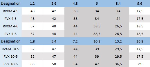 Choisissez le bon modèle grâce à ce tableau répertoriant les débits en m3/h parmi les Speroni RVXM 4-5, RVX 4-5, RVXM 4-6, RVX 4-6, RVXM 10-5, RVX 10-5 et RVX 10-6.