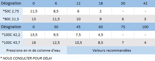 Découvrez quelle pompe choisir parmi les modèles 50C, 80C et 100C en fonction de leurs débits.